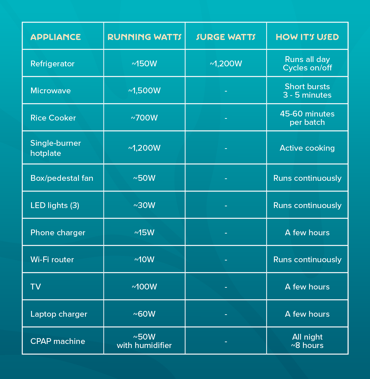 table showing the hourly energy use of common household appliances