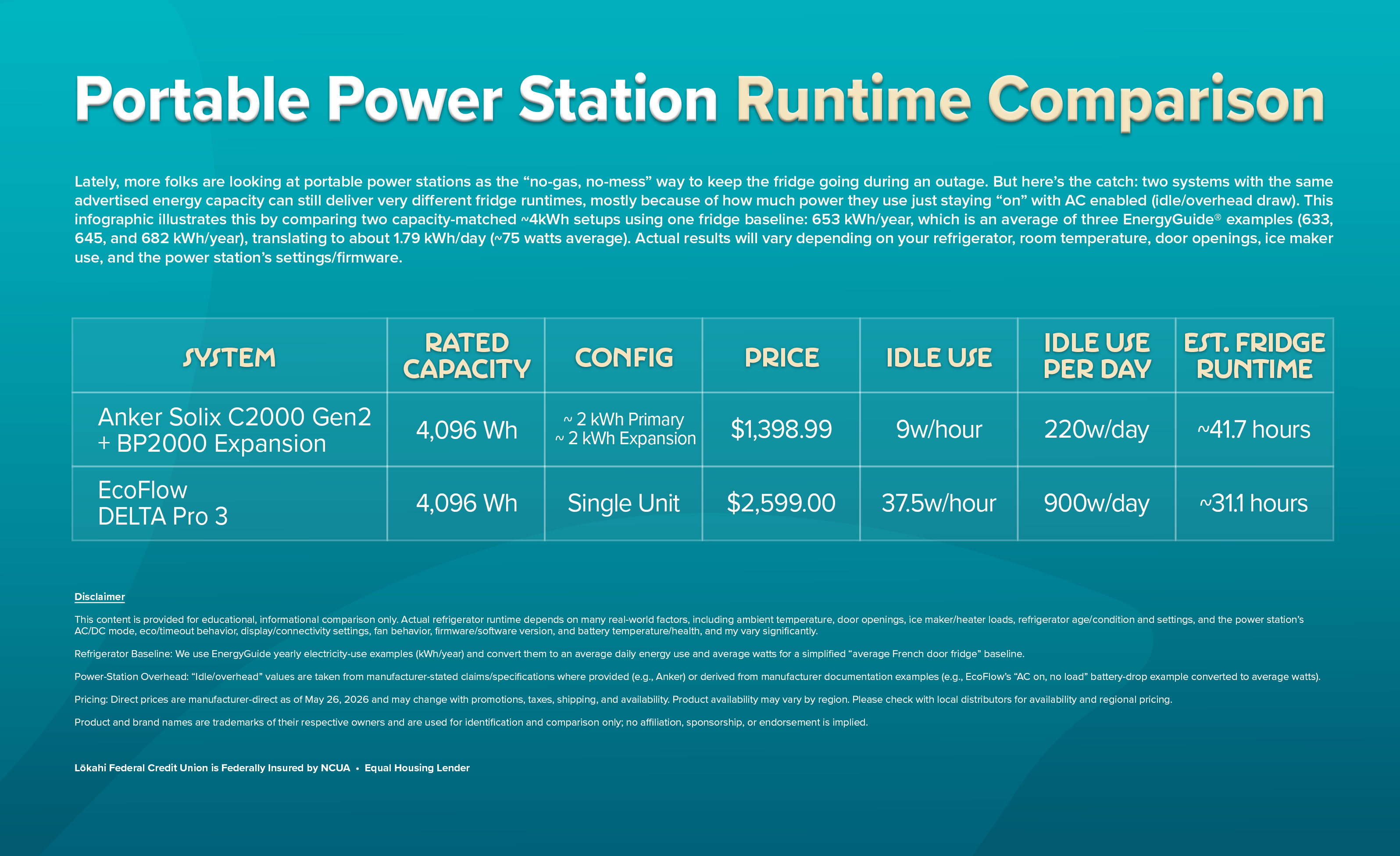 Infographic comparing the estimated runtimes of two different portable power stations with the same energy capacity