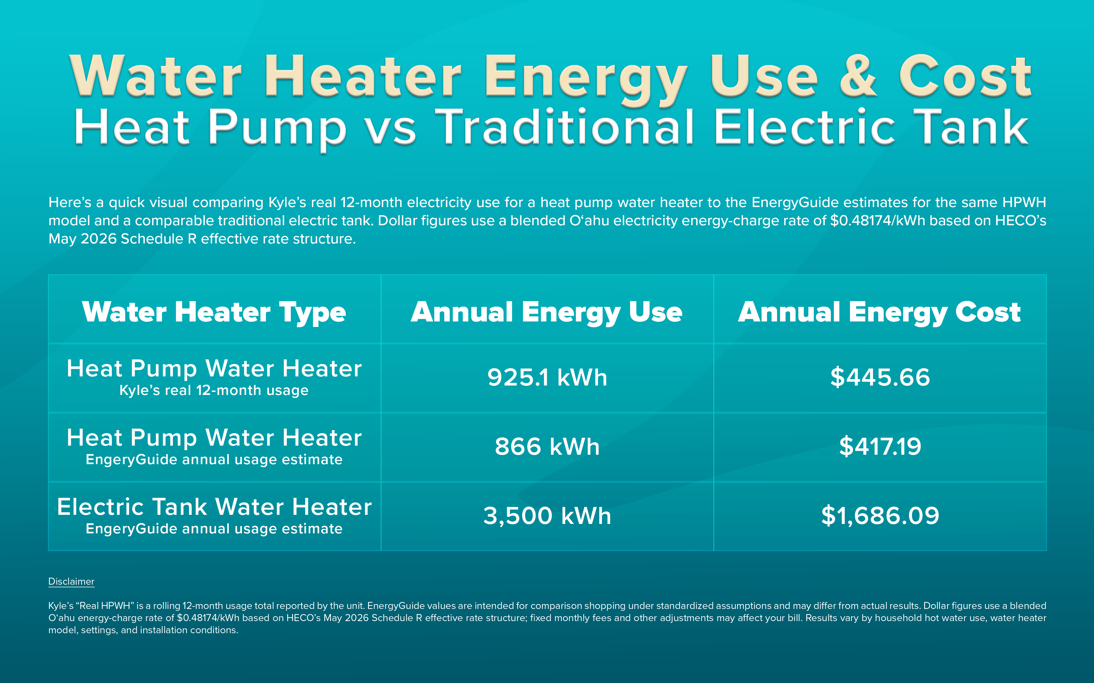 Infographic showing the difference in annual energy use and costs for traditional tank electric water heaters and heat pump water heaters.