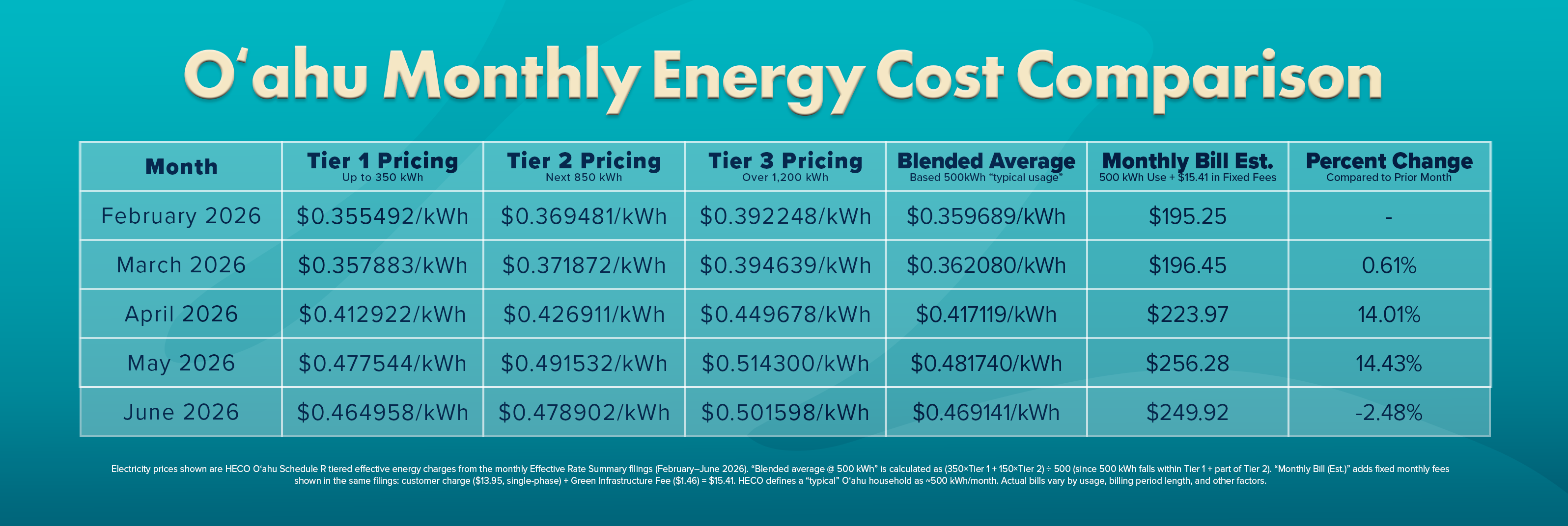 nfographic showing Hawaiian Electric Oʻahu Schedule R effective rate trends from February to June 2026, including tiered rates, blended cost per kWh, month-over-month percentage change, and estimated monthly bill at 500 kWh plus fixed fees.