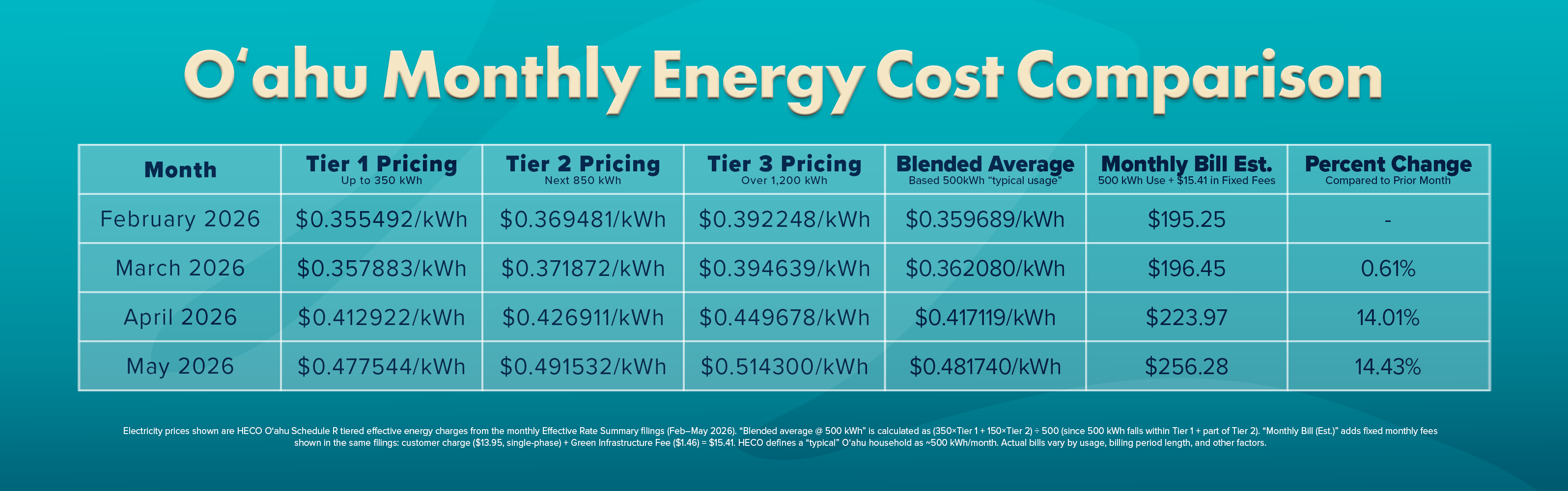 Infographic showing Hawaiian Electric Oʻahu Schedule R effective rate trends from February to May 2026, including blended cost per kWh and estimated monthly bill at 500 kWh plus fixed fees.