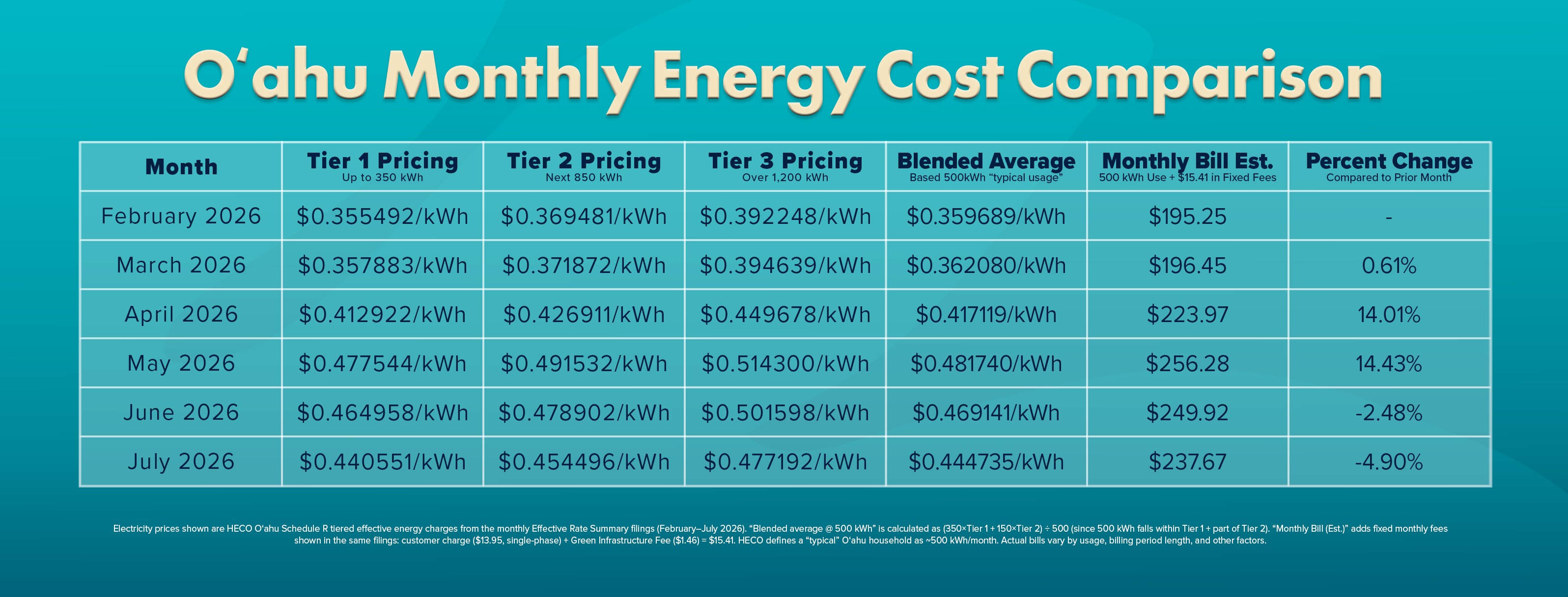 A table comparing to cost of electricity on O'ahu from February 2026 to July 2026